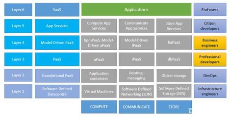 aPaaS與iPaaS 基礎(chǔ)軟件開發(fā)的雙翼解析